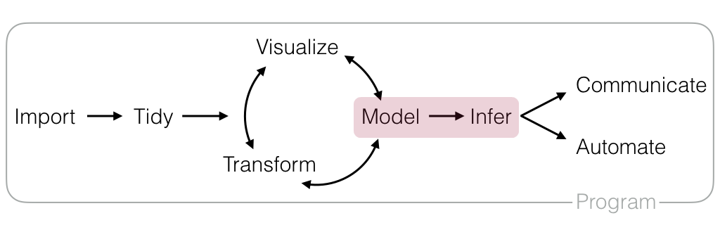 Fig. Data Science Workflow, CC BY 4.0 RStudio, Inc.