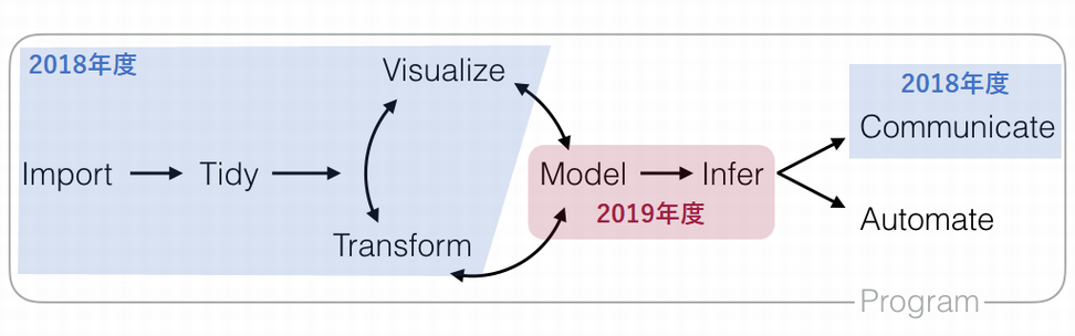 Data Science Workflow, RStudio